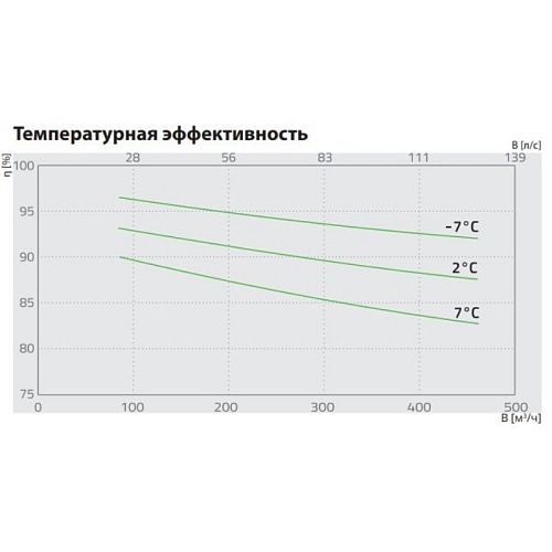 Компактная приточно-вытяжная установка с пластинчатым рекуператором Salda серии Smarty 3X P 1.1